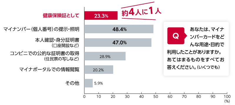 マイナンバーカード保有者の約4人に1人（23.3%）が健康保険証として利用したことがある