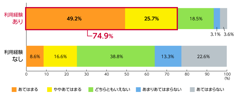 マイナ保険証を（今後も）利用したいか