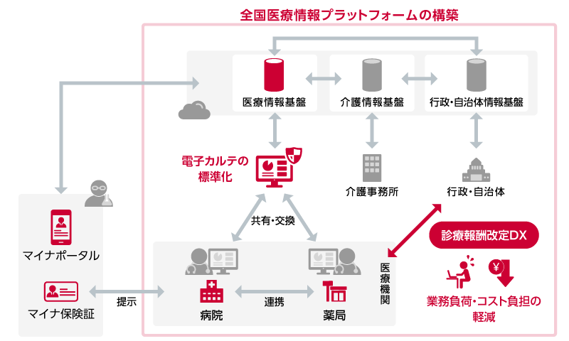 全国医療情報プラットフォームの構築（イメージ）