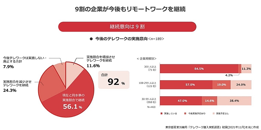 画像：9割の企業が今後もリモートワークを継続