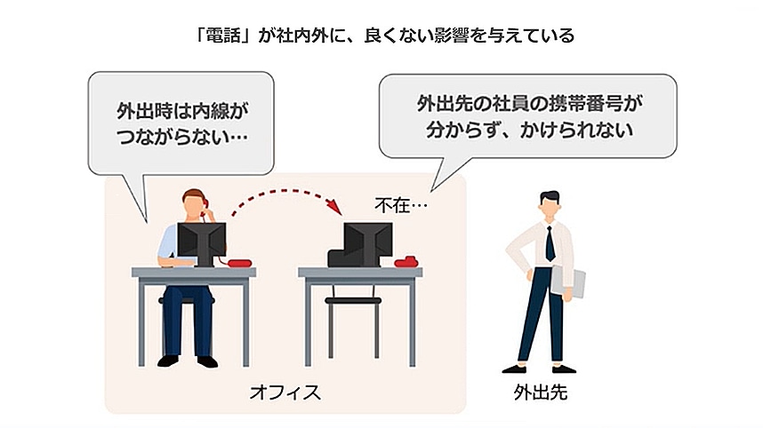 画像：「電話」が社内外に、良くない影響を与えている