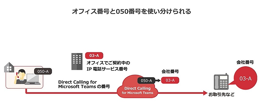 画像：オフィス番号と050番号を使い分けられる