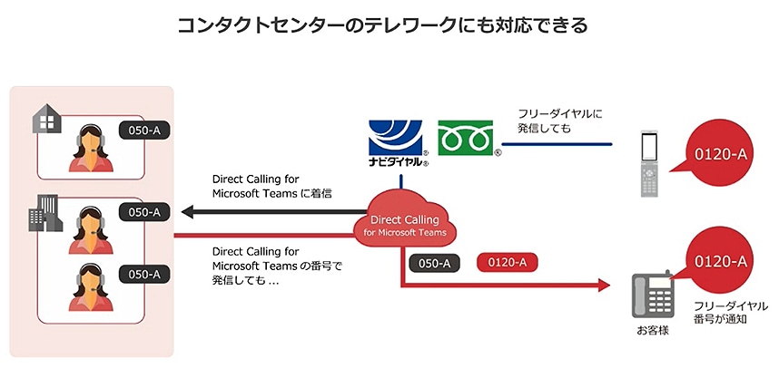 画像：コンタクトセンターのテレワークにも対応できる