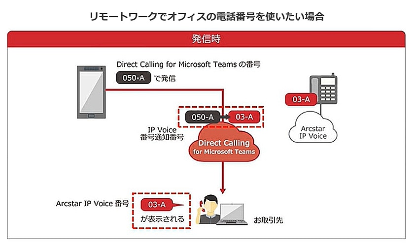 画像：リモートワークでオフィスの電話番号を使いたい場合