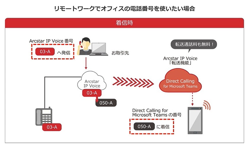 画像：リモートワークでオフィスの電話番号を使いたい場合