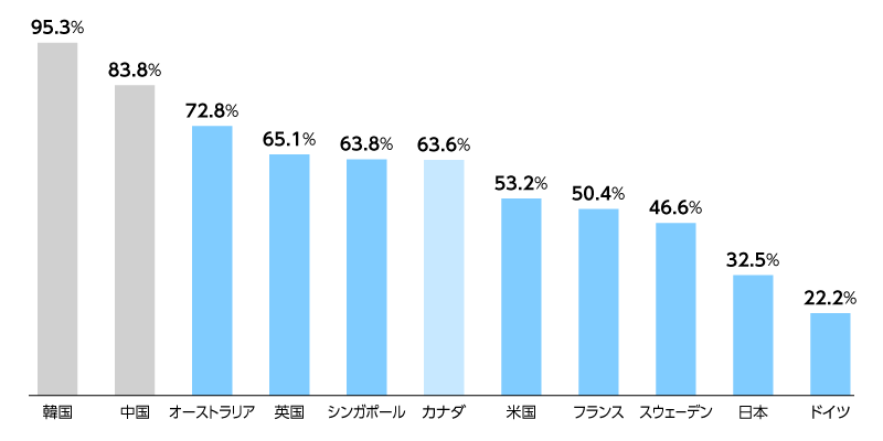 世界主要国におけるキャッシュレス決済比率（2021年）