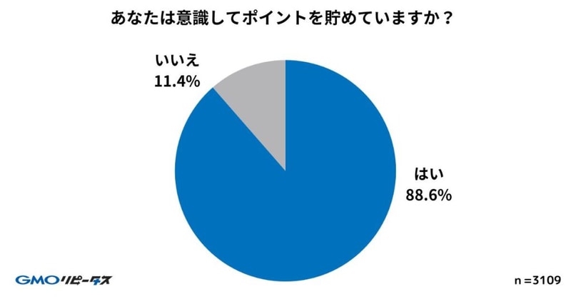 あなたは意識してポイントを貯めていますか？