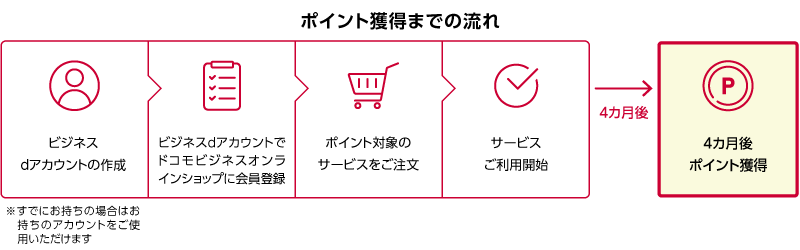 ポイント獲得までの流れ