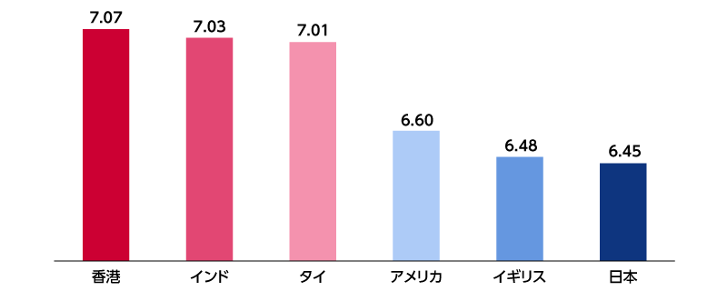 1日の平均睡眠時間 トップ3とワースト3