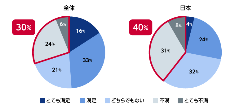 睡眠への満足度