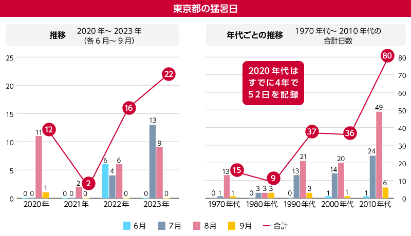 東京都の猛暑日（推移）2020年～2023年（各6月～9月）、1970年代～2010ねんだいの合計日数