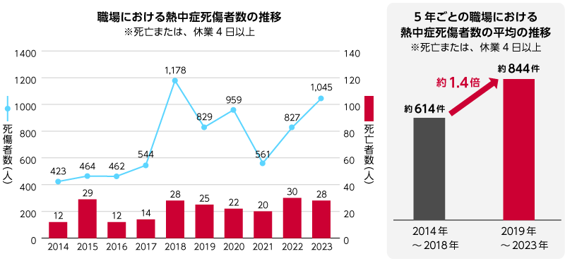 職場における熱中症死傷者数の推移、5年ごとの職場における熱中症死傷者数の平均推移（死亡または、休業4日以上）