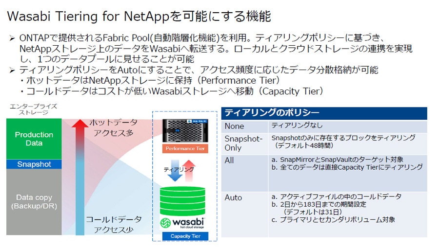 画像：Wasabi Tiering for NetAppを可能にする機能