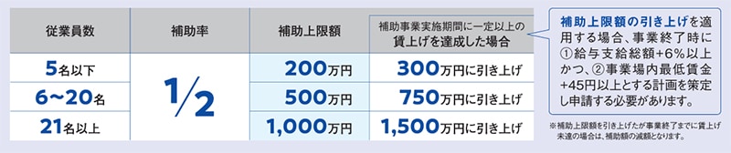 中小企業省力化投資補助金の交付額の一覧