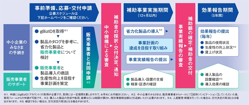 中小企業省力化投資補助金の申請～交付～事業完了までの流れ