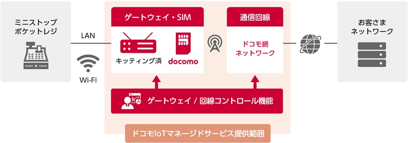 ドコモIoTマネージドサービス　ネットワーク構成図