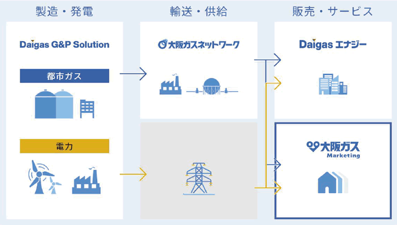 図1. 大阪ガスグループ（Daigasグループ）において家庭向けガスの販売などを担う大阪ガスマーケティング（図提供・大阪ガスマーケティング）