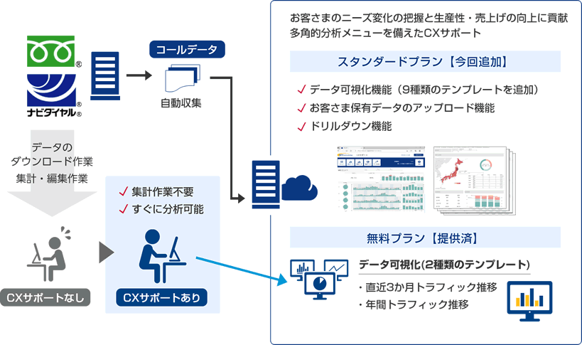 図2. NTTコミュニケーションズが提供する「CXサポート」サービスの利用イメージ