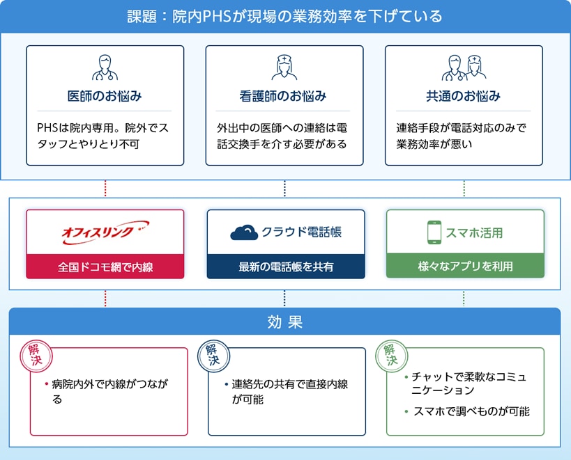 課題と効果