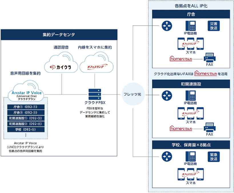 フルクラウド電話ソリューション　図