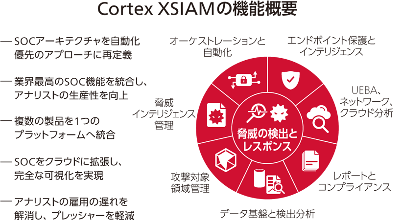 Cortex XSIAMの機能概要