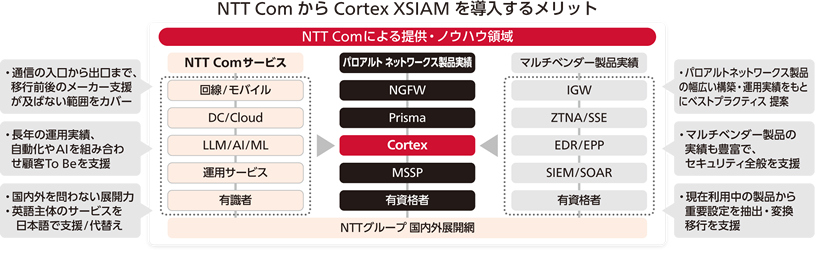 NTT Com から Cortex XSIAM を導入するメリット