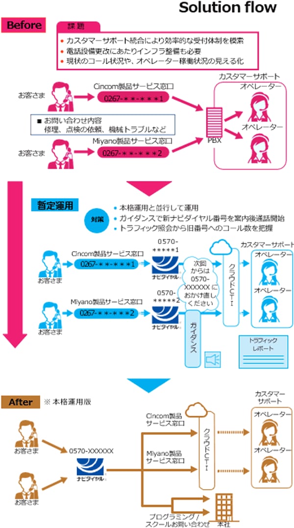 図　ナビダイヤル導入のフロー