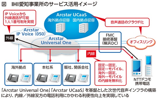 導入事例 株式会社ihi Nttコミュニケーションズ 法人のお客さま Nttコミュニケーションズ 法人のお客さま