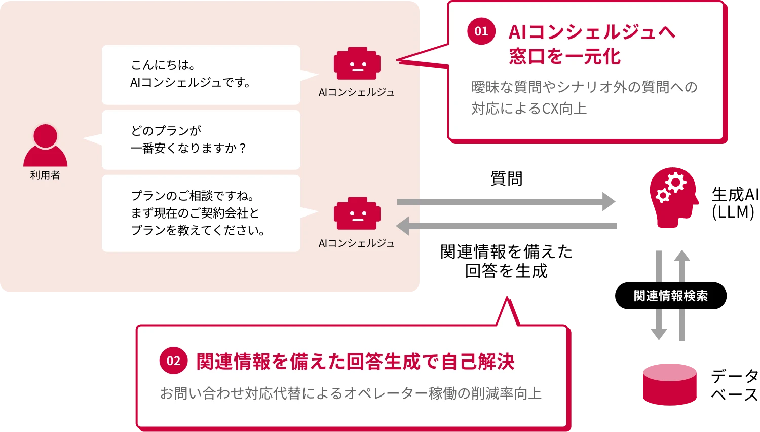 業務プロセスに合わせてAIエージェントが自律的に業務を実施