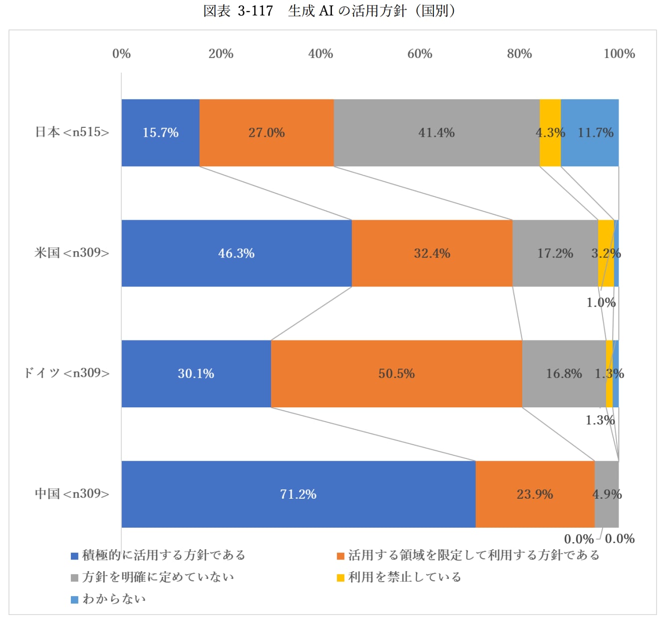 図表 3-117 生成AIの活用方針（国別）