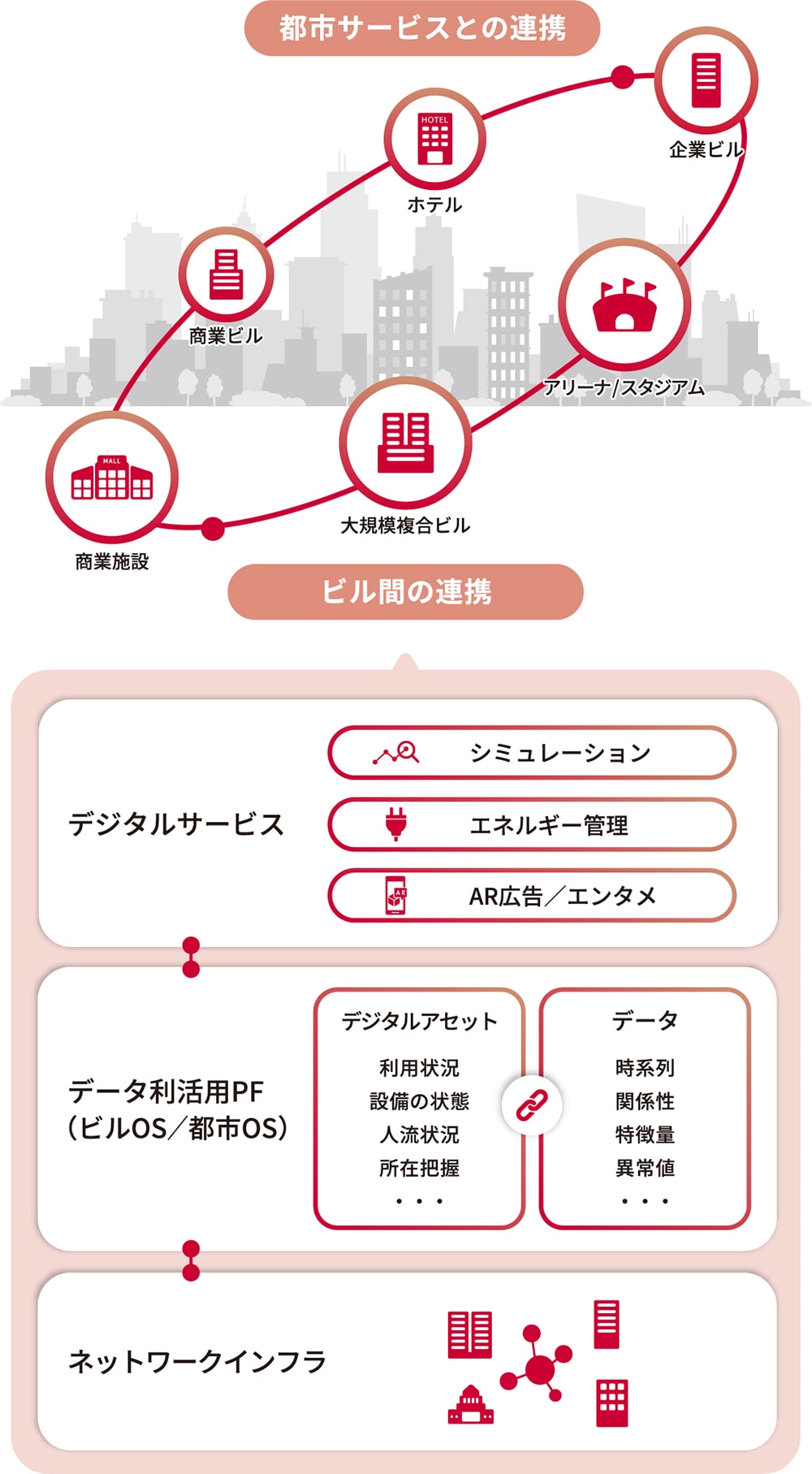 ネットワークインフラ、データ利活用PF、デジタルサービスが連携することで建物やビルのスマート化が実現する仕組みになっていますが、街にある建物一つ一つをスマート化させることを推進していきます。また建物内のみならず、建物間の連携や都市にある各種サービスと連携することで街全体がスマートシティへと進化していくことを目指しています。
                                                    