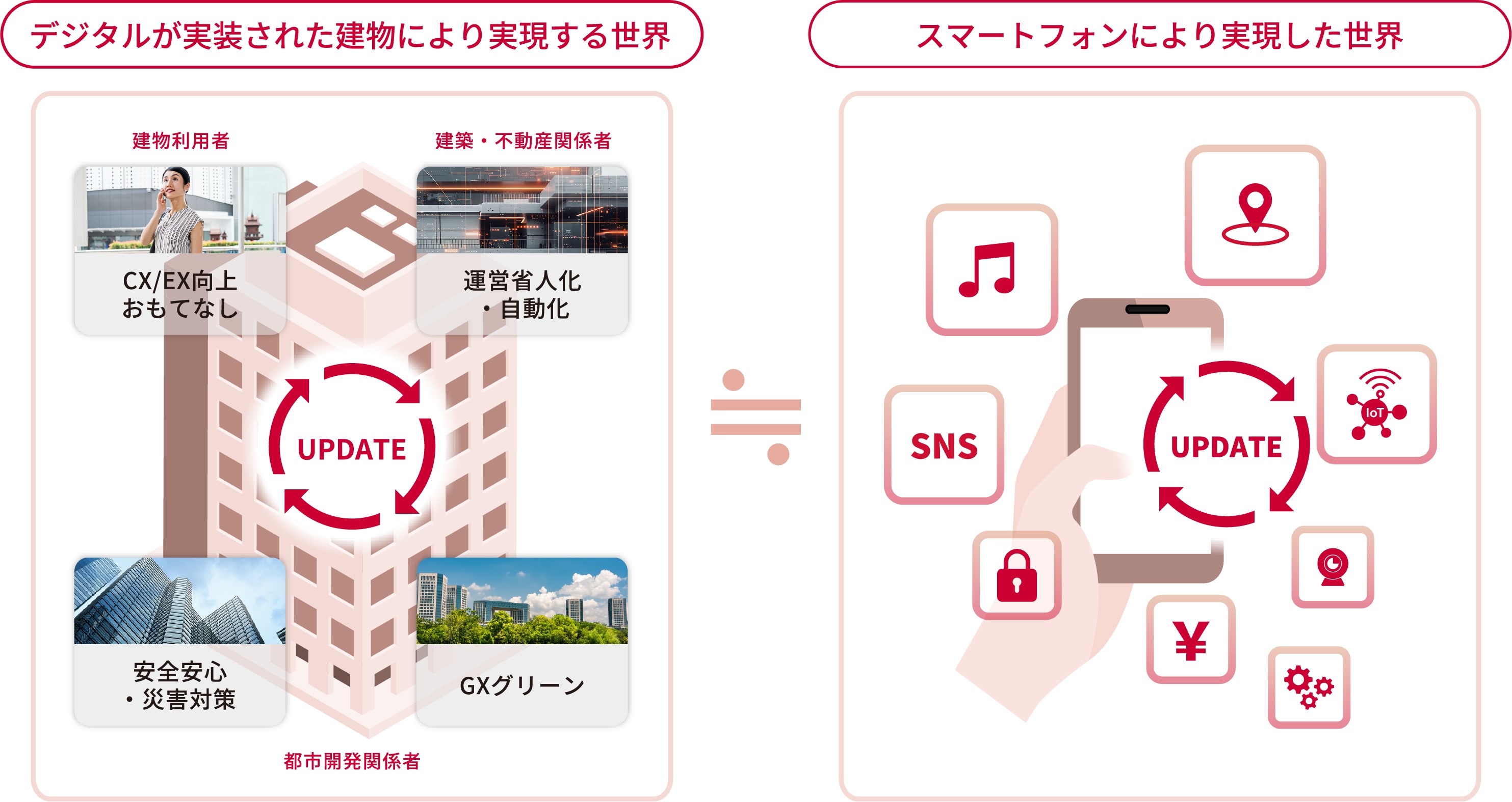 デジタルを活用して携帯電話がガラケーからスマートフォンに変わった様に、ビルOSのアップデート、アプリのカスタマイズをして進化していきます。
                                                    建物にデジタルを実装することで、スマートフォンの様に建物利用者、管理者に寄り添いながら、顧客体験やグリーンに向けた対策を進め、竣工後も進化しサステナブルなスマートビルを実現します。
                                                    