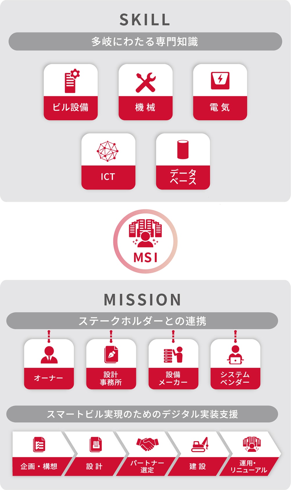 建物へのデジタル実装にはビル設備、機械、電気、ICT、データベース等多岐にわたる専門知識が必要になり、さらにオーナー、設計事務所、設備メーカー、システムベンダーといったステークホルダーと連携しながら、デジタルの企画・構想段階から運用まで一気通貫して検討する必要があります。この取り組みを一元的に支援するのがMSIという役割です。
                                        