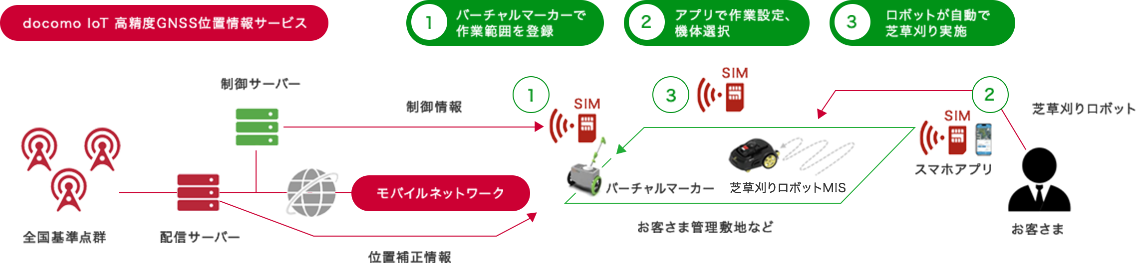 docomo IoT 高精度GNSS位置情報サービス 1バーチャルマーカーで作業範囲を登録 2アプリで作業設定、機体選択 3ロボットが自動で芝刈り実施