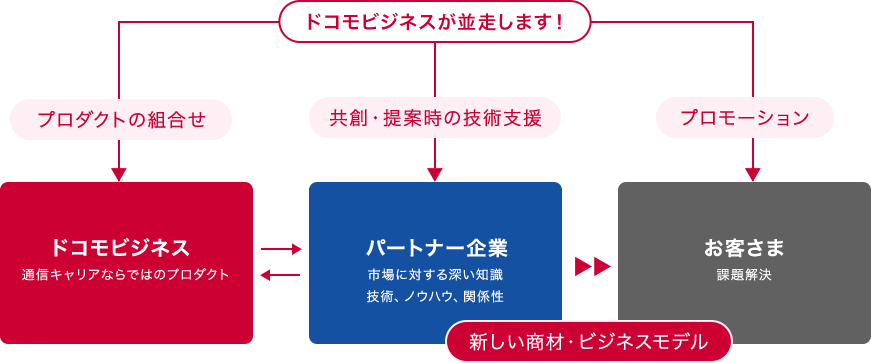 ドコモビジネスが並走します！