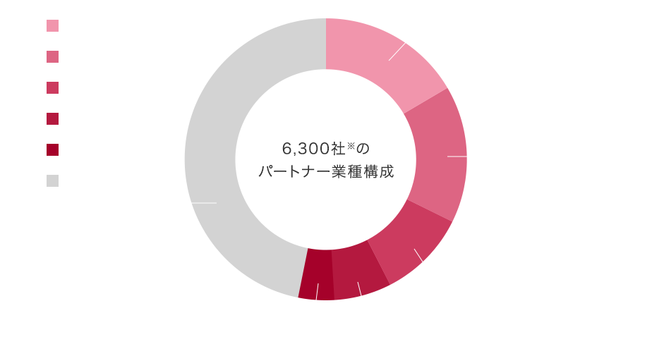 共創を推進するドコモビジネスの強み