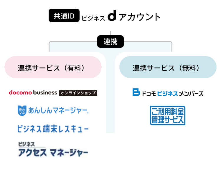 共通IDで人気サービスに簡単ログイン