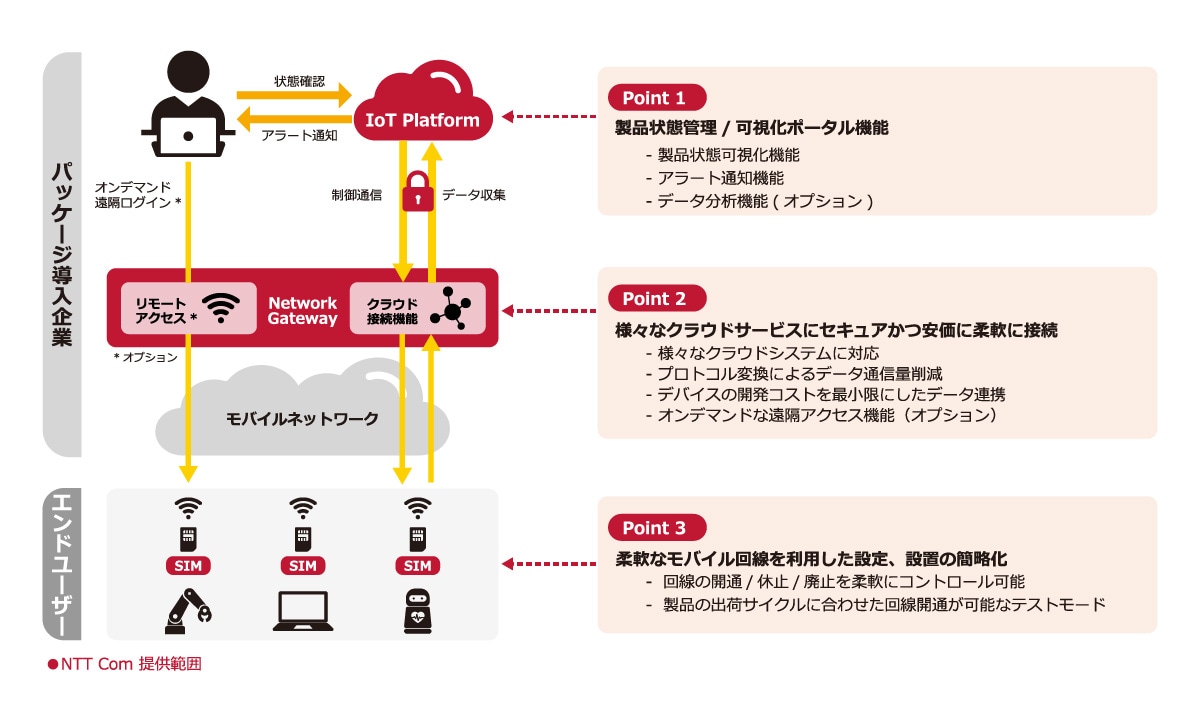 製品IoT化パック