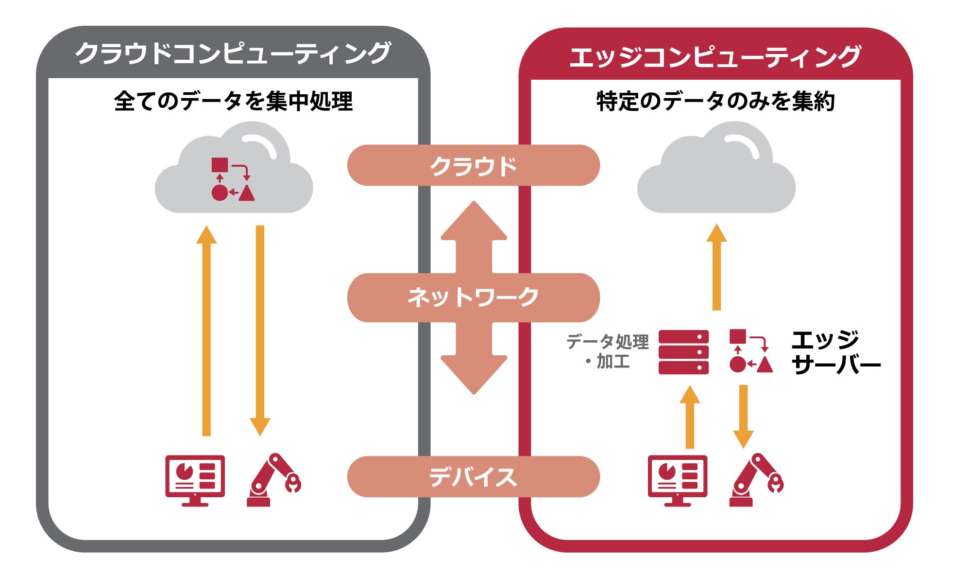 エッジコンピューティングの仕組みとメリット