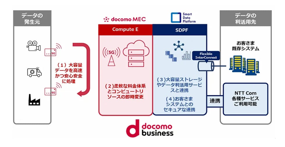 docomo MEC®