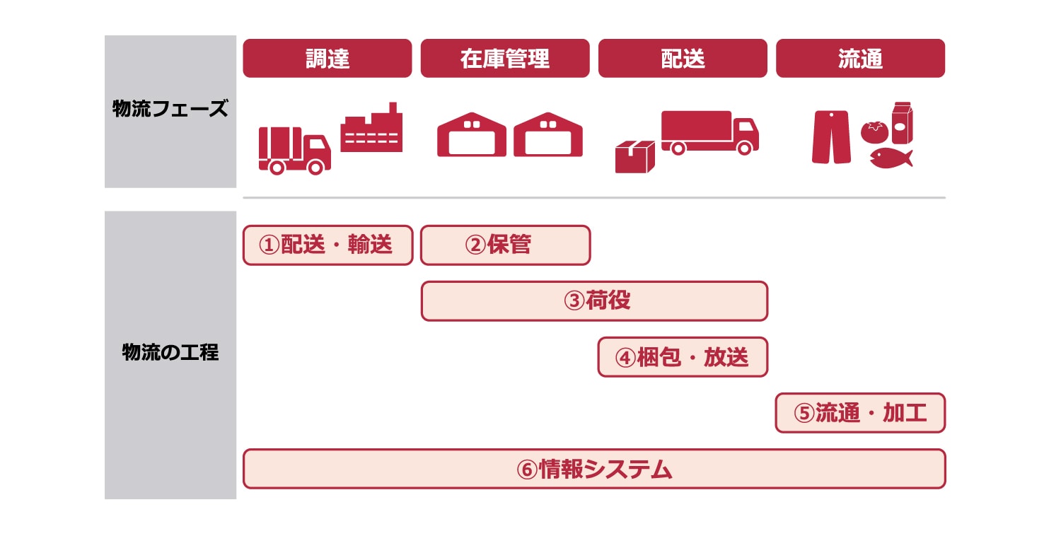 物流DXの仕組みとデジタル技術