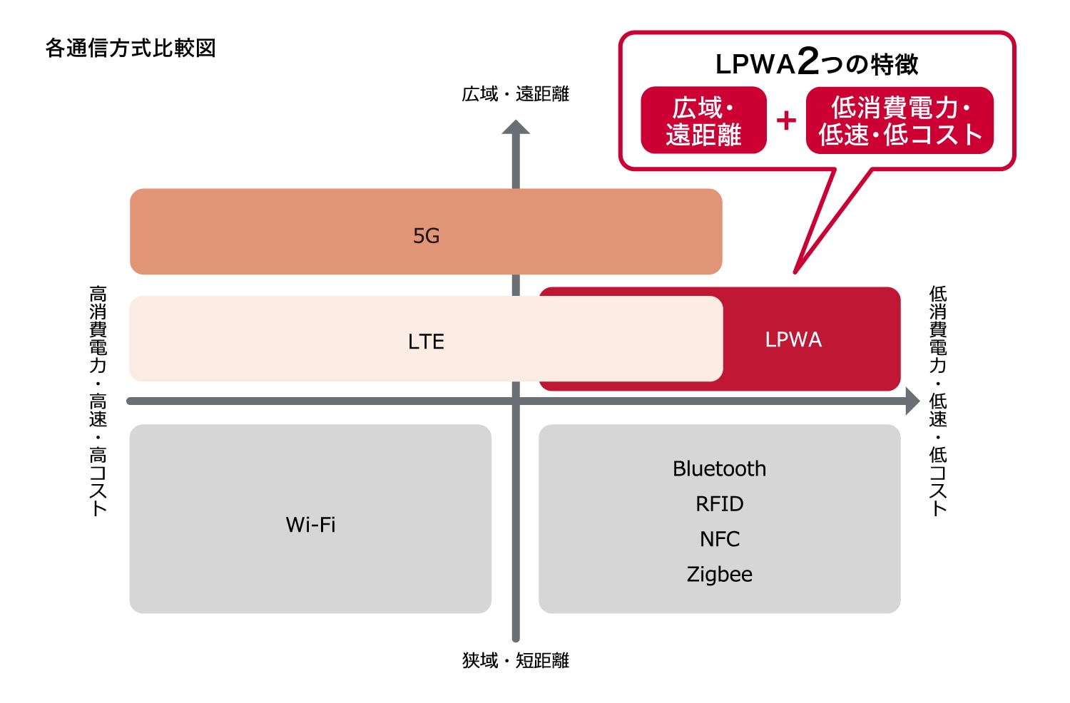 LPWAの長所と短所。使用シーンは？