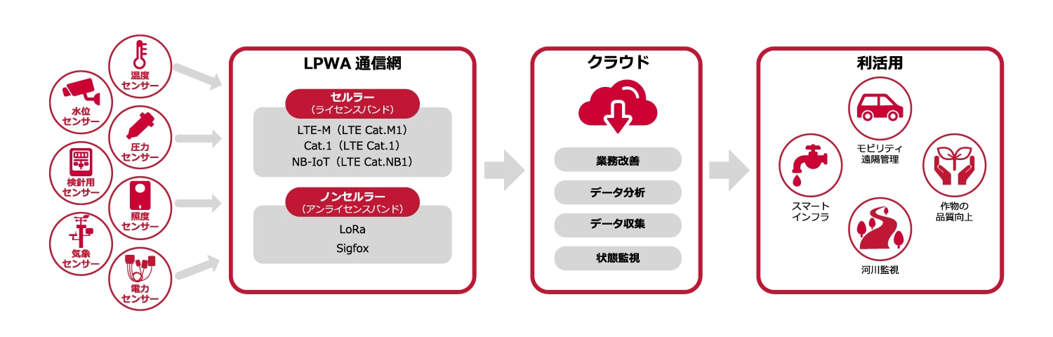 LPWAの長所と短所。使用シーンは？