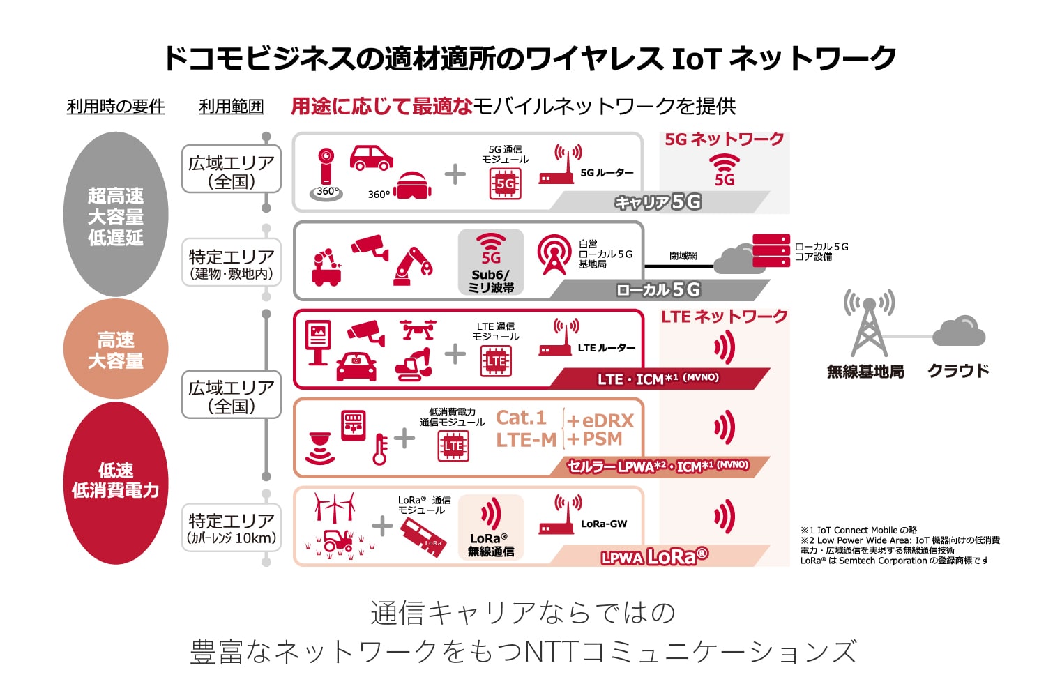 ドコモビジネスのLPWA向けサービスと活用事例