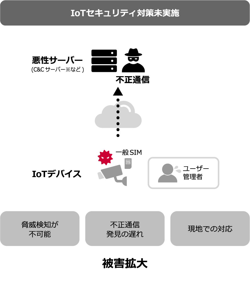 IoTセキュリティ対策未実施 図