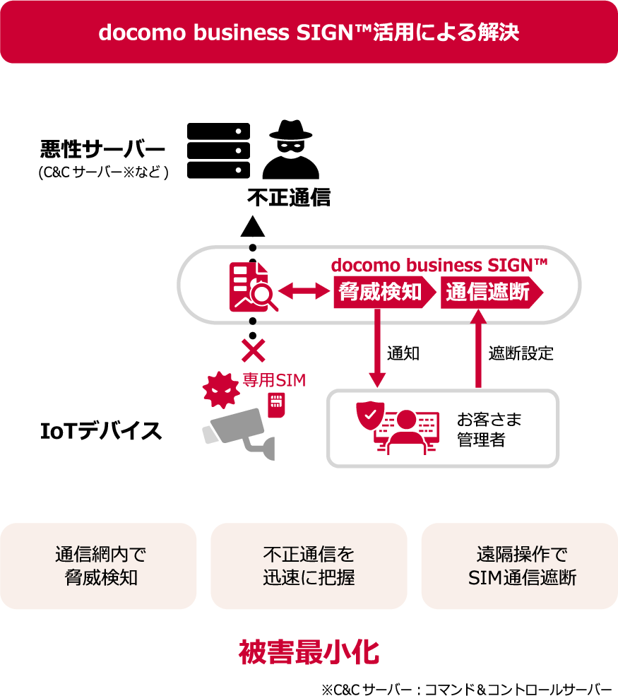 docomo business SIGN(TM)活用による解決 図