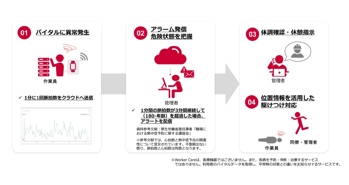 従業員の暑熱対策ソリューション 「防爆対応Worker Care」