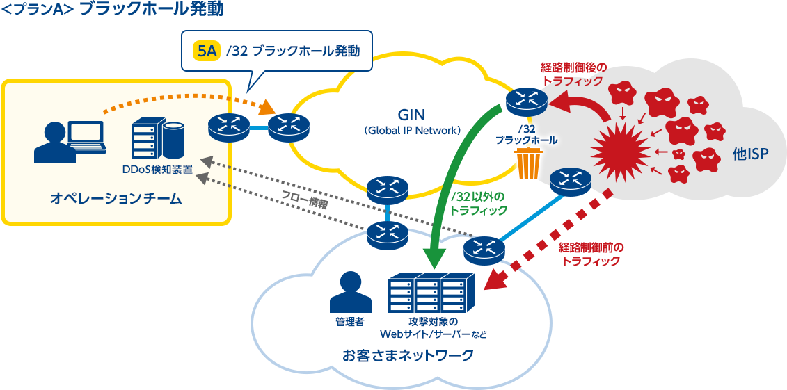 マルチホームddos対策ソリューション Nttコミュニケーションズ 法人のお客さま