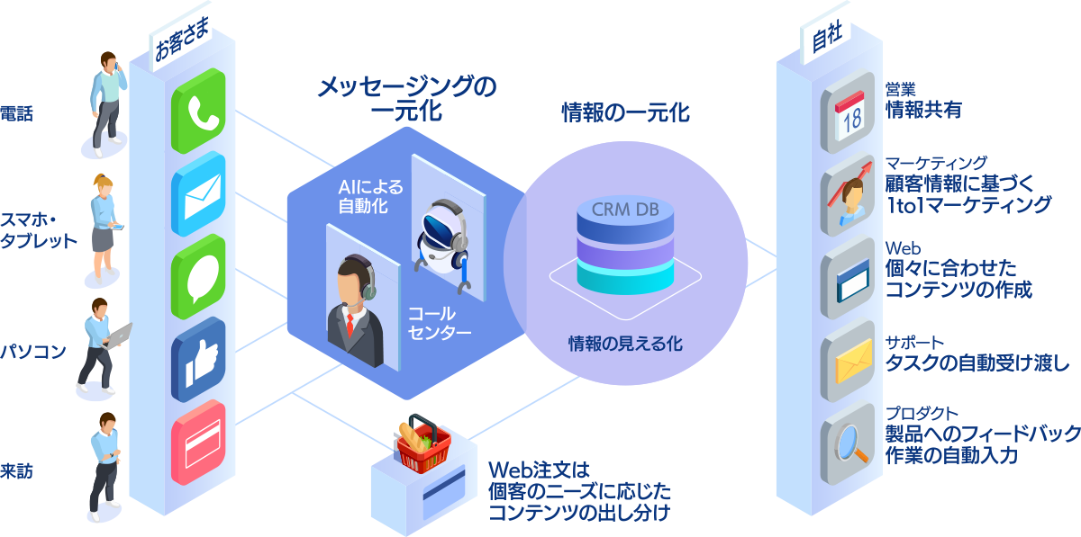 顧客接点dxソリューション Nttコミュニケーションズ 法人のお客さま