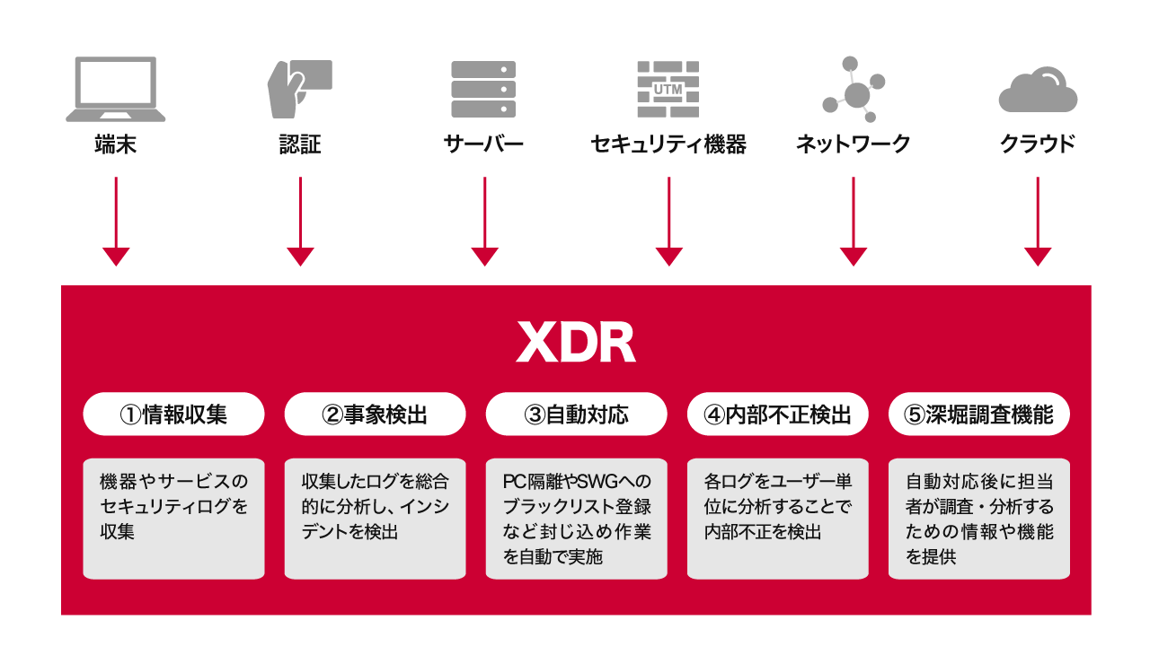 XDRのセキュリティ機能